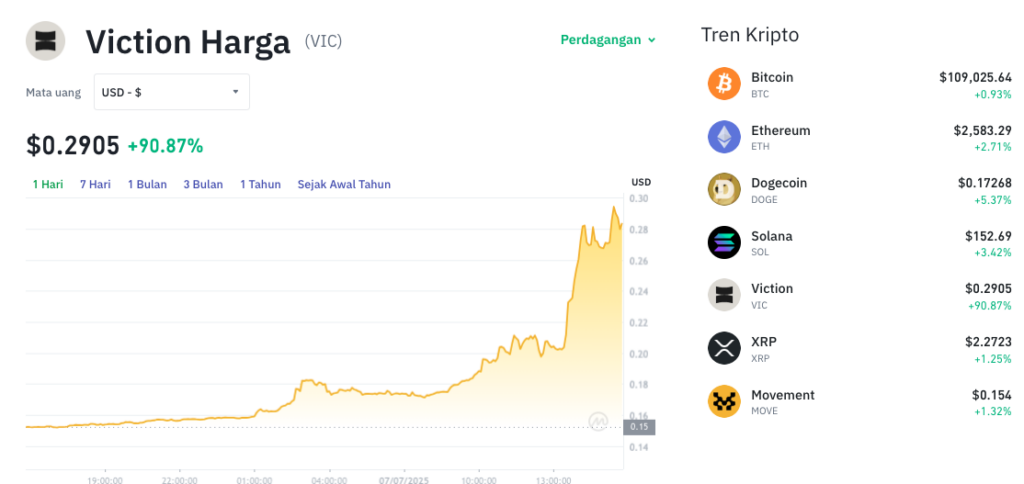 Pergerakan harga Viction (VIC/USDT) pada Senin, 7 Juli 2025. Sumber: Tokocrypto.