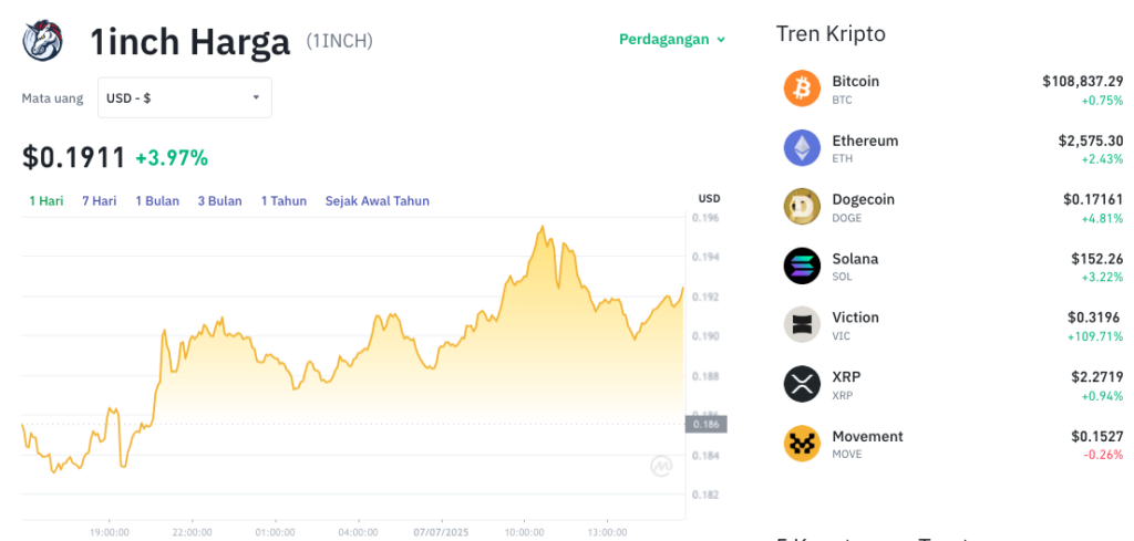 Pergerakan harga 1inch (1INCH/USDT) pada Senin, 7 Juli 2025. Sumber: Tokocrypto.