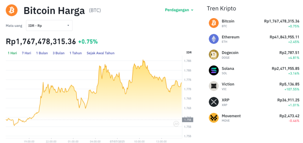 Pergerakan harga Bitcoin (BTC/IDR) pada Senin, 7 Juli 2025. Sumber: Tokocrypto.