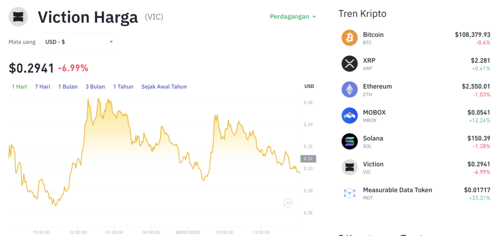 Pergerakan harga Viction (VIC/USDT) pada Selasa, 8 Juli 2025. Sumber: Tokocrypto.