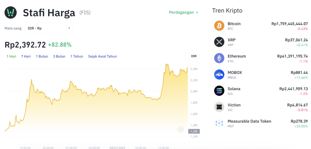 Pergerakan harga Stafi (FIS/USDT) pada Selasa, 8 Juli 2025. Sumber: Tokocrypto.