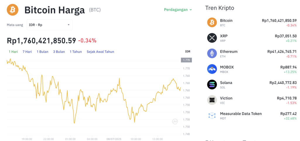 Pergerakan harga Bitcoin (BTC/USDT) pada Selasa, 8 Juli 2025. Sumber: Tokocrypto.
