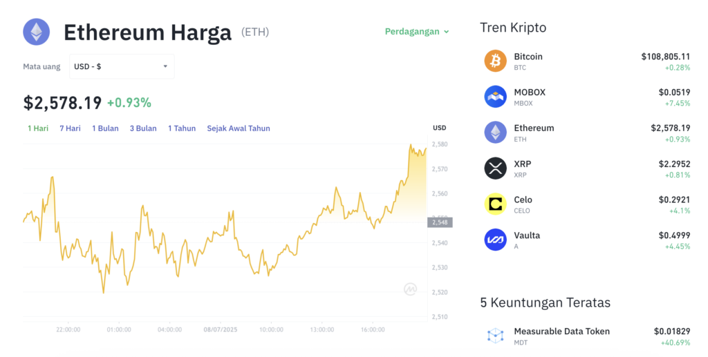 Pergerakan harga Ethereum (ETH/USDT) pada Selasa, 8 Juli 2025. Sumber: Tokocrypto.