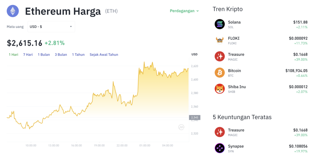 Pergerakan harga Ethereum (ETH/USDT) pada Selasa, 8 Juli 2025. Sumber: Tokocrypto.