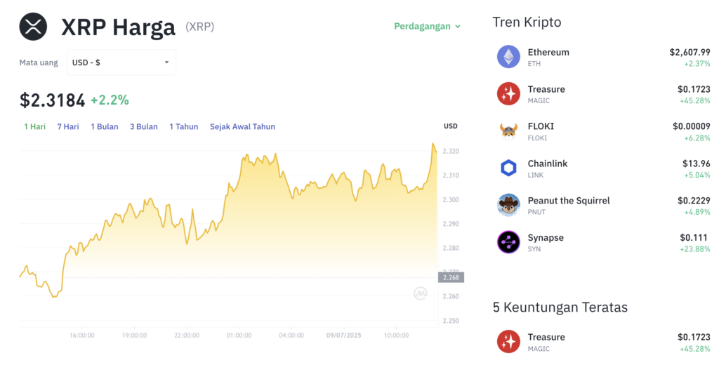 Pergerakan harga XRP (XRP/USDT) pada Rabu, 9 Juli 2025. Sumber: Tokocrypto.