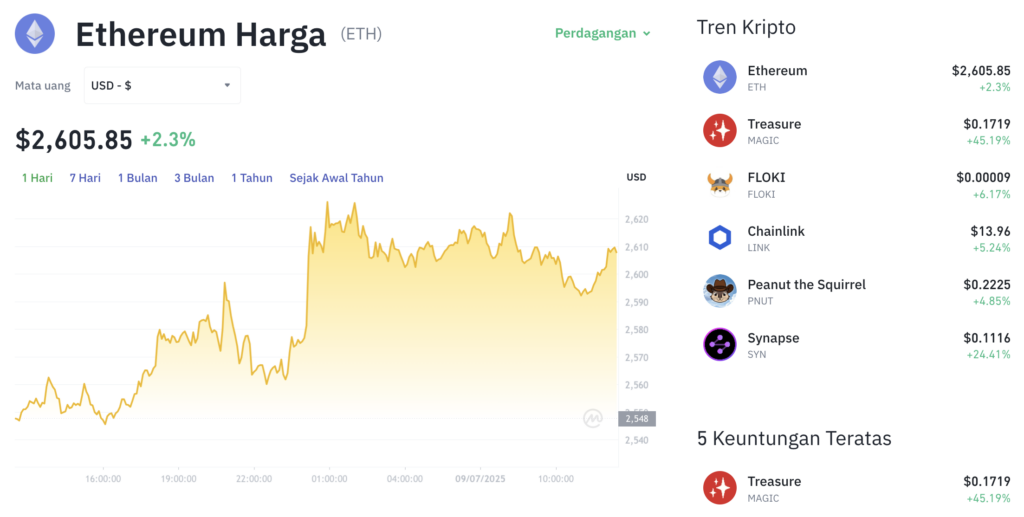 Pergerakan harga Ethereum (ETH/USDT) pada Rabu, 9 Juli 2025. Sumber: Tokocrypto.