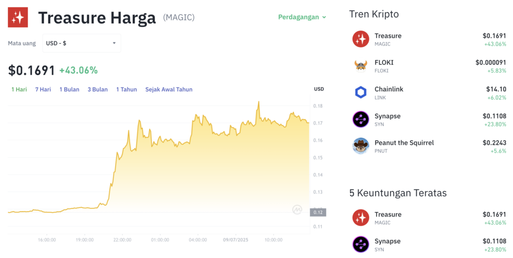 Pergerakan harga Treasure (MAGIC/USDT) pada Rabu, 9 Juli 2025. Sumber: Tokocrypto.