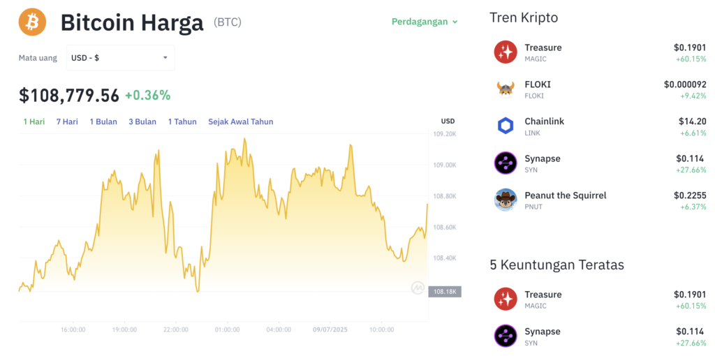 Pergerakan harga Bitcoin (BTC/USDT) pada Rabu, 9 Juli 2025. Sumber: Tokocrypto.