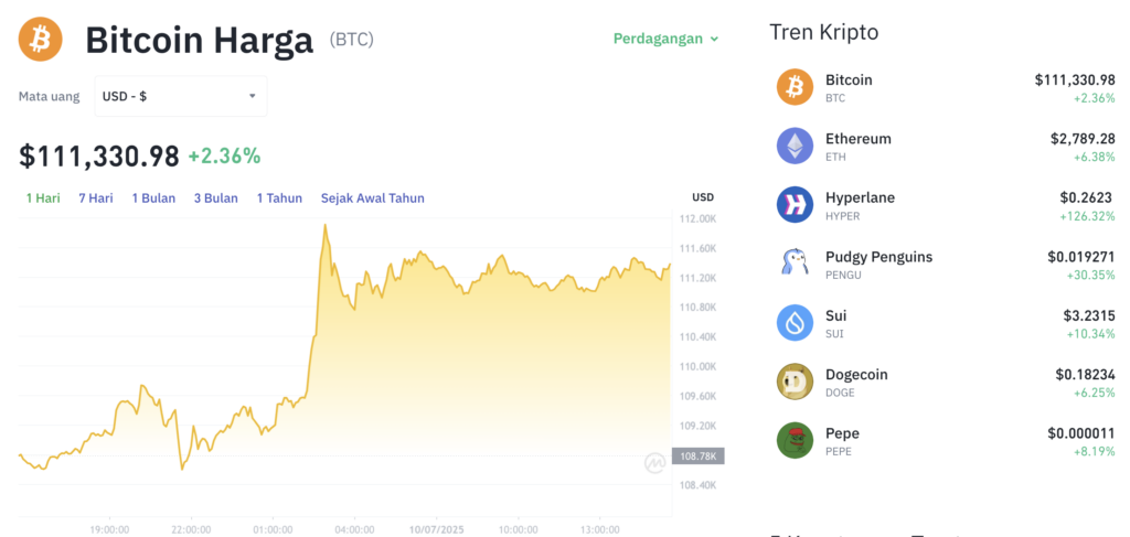 Pergerakan harga Bitcoin (BTC/USDT) pada Kamis, 10 Juli 2025. Sumber: Tokocrypto.