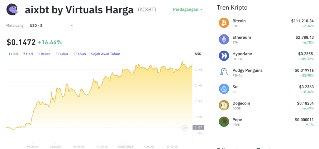 Pergerakan harga AXiBT (AIXBT/USDT) pada Kamis, 10 Juli 2025. Sumber: Tokocrypto.