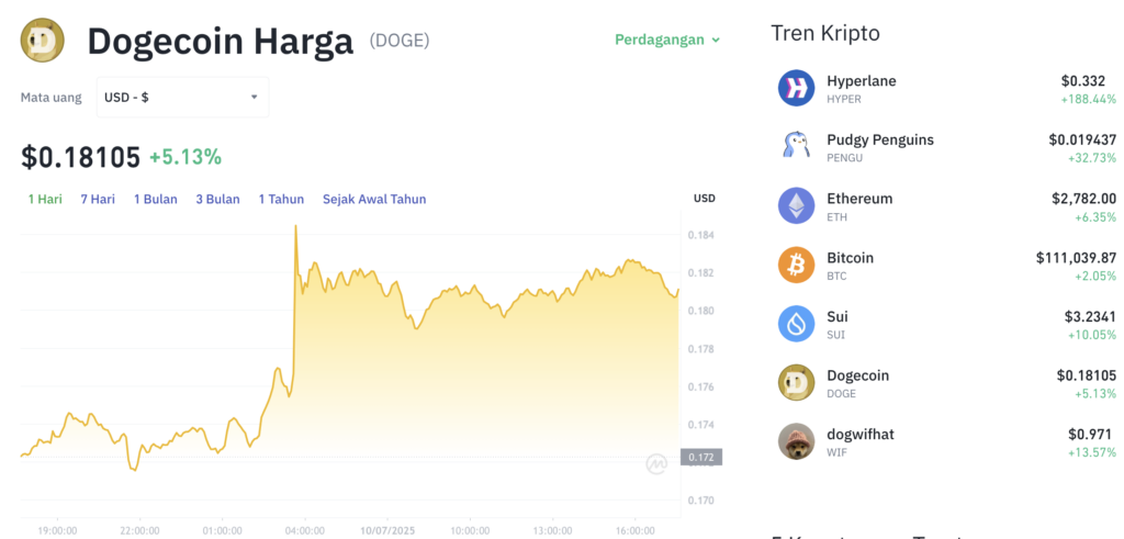 Pergerakan harga Dogecoin (DOGE/USDT) pada Kamis, 10 Juli 2025. Sumber: Tokocrypto.