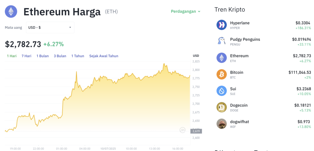 Pergerakan harga Ethereum (ETH/USDT) pada Kamis, 10 Juli 2025. Sumber: Tokocrypto.