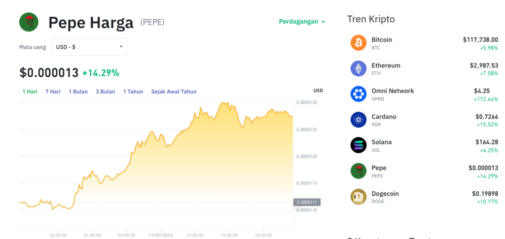 Pergerakan harga Pepe (PEPE/USDT) pada Jumat, 11 Juli 2025. Sumber: Tokocrypto.