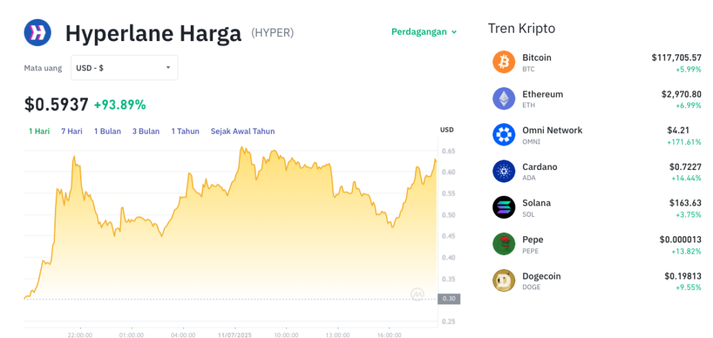Pergerakan harga Hyperlane (HYPER/USDT) pada Jumat, 11 Juli 2025. Sumber: Tokocrypto.