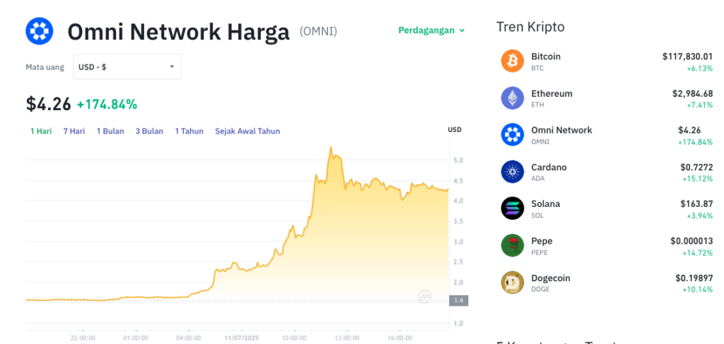 Pergerakan harga Omni Network (OMNI/USDT) pada Jumat, 11 Juli 2025. Sumber: Tokocrypto.