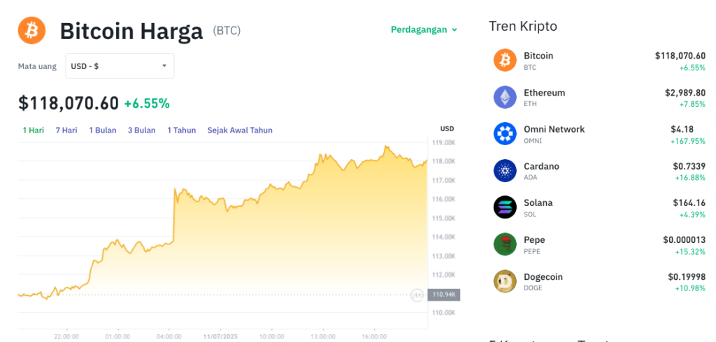 Pergerakan harga Bitcoin (BTC/USDT) pada Jumat, 11 Juli 2025. Sumber: Tokocrypto.