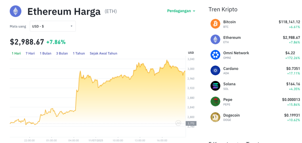 Pergerakan harga Ethereum (ETH/USDT) pada Jumat, 11 Juli 2025. Sumber: Tokocrypto.