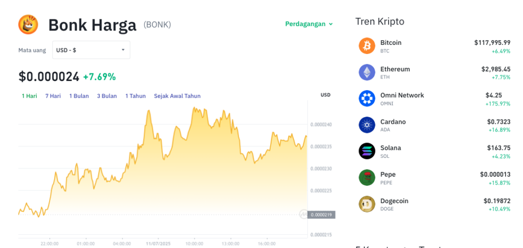 Pergerakan harga Bonk (BONK/USDT) pada Jumat, 11 Juli 2025. Sumber: Tokocrypto.