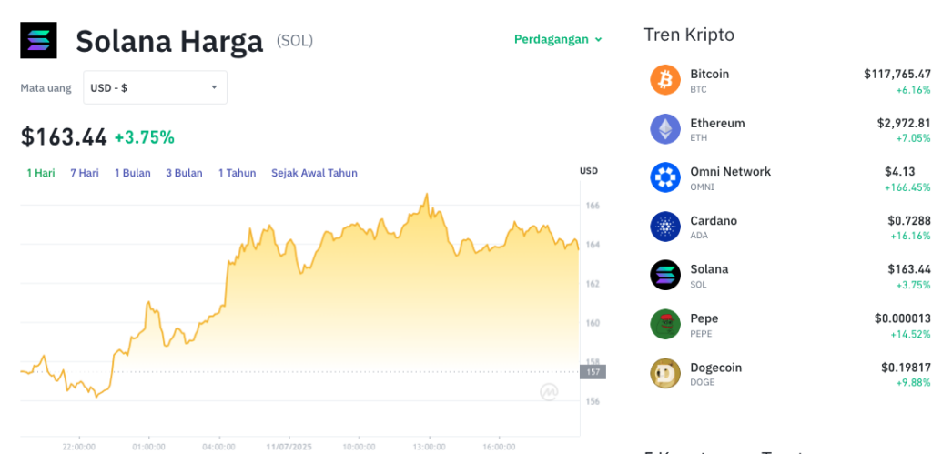 Pergerakan harga Solana (SOL/USDT) pada Jumat, 11 Juli 2025. Sumber: Tokocrypto.