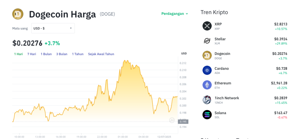 Pergerakan harga Dogecoin (DOGE/USDT) pada Jumat, 11 Juli 2025. Sumber: Tokocrypto.