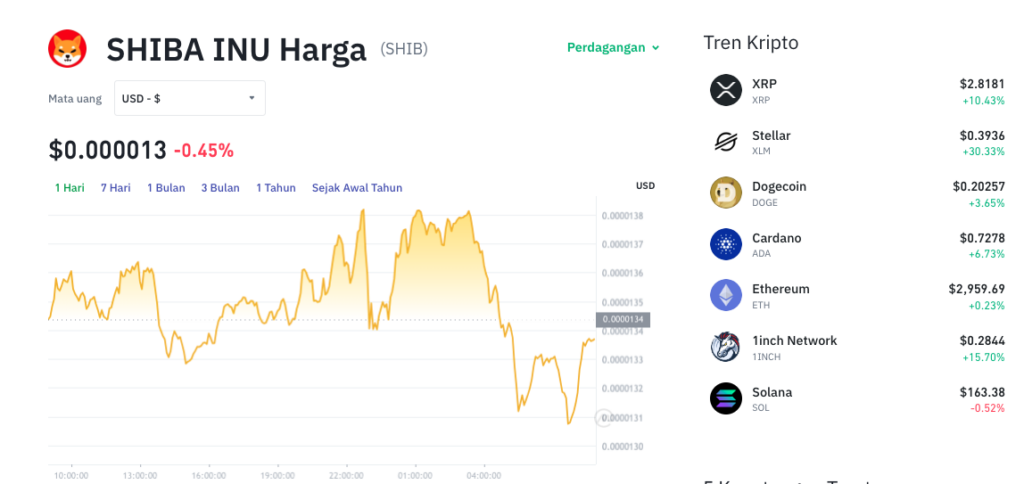 Pergerakan harga Shiba Inu (SHIB/USDT) pada Jumat, 11 Juli 2025. Sumber: Tokocrypto.