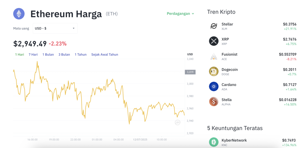 Pergerakan harga Ethereum (ETH/USDT) pada Sabtu, 12 Juli 2025. Sumber: Tokocrypto.