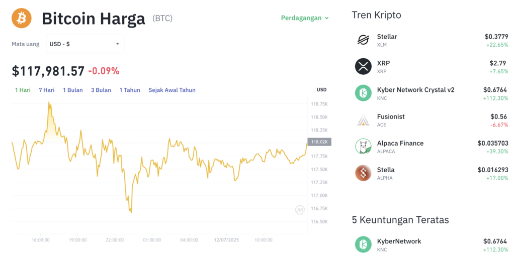 Pergerakan harga Bitcoin (BTC/USDT) pada Sabtu, 12 Juli 2025. Sumber: Tokocrypto.