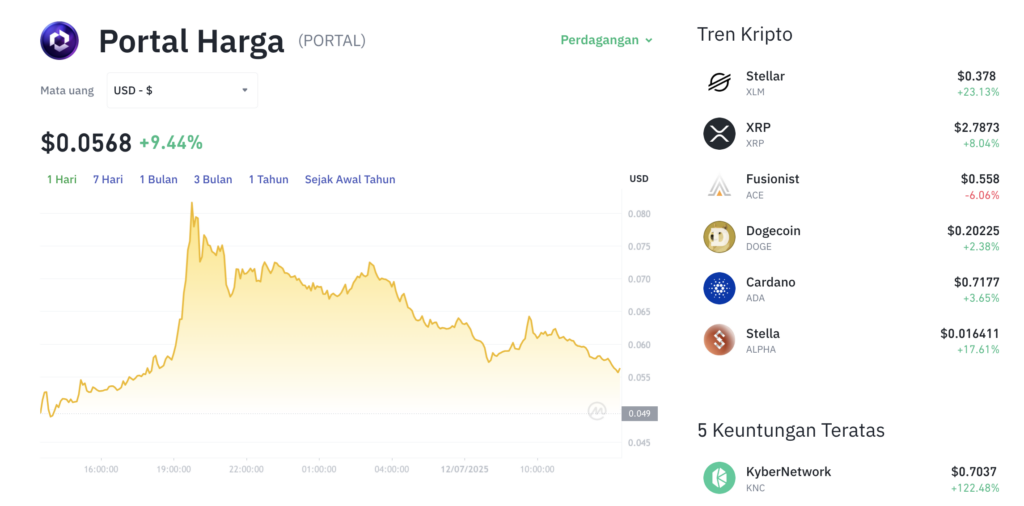 Pergerakan harga Portal (PORTAL/USDT) pada Sabtu, 12 Juli 2025. Sumber: Tokocrypto.