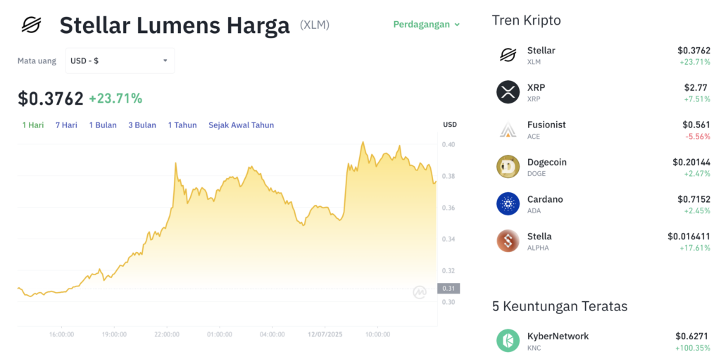 Pergerakan harga Stellar Lumens (XLM/USDT) pada Sabtu, 12 Juli 2025. Sumber: Tokocrypto.