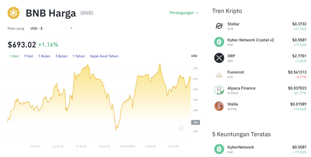 Pergerakan harga Binance Coin (BNB/USDT) pada Sabtu, 12 Juli 2025. Sumber: Tokocrypto.