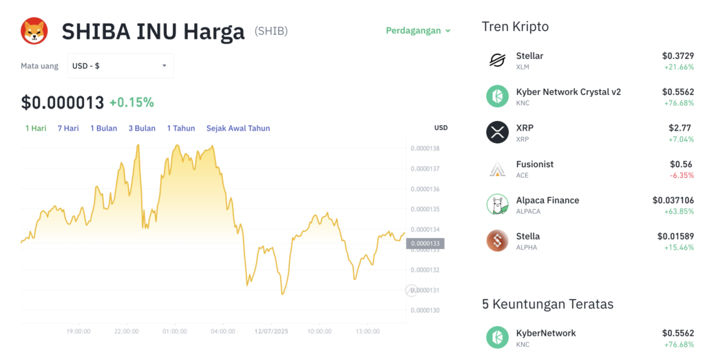 Pergerakan harga Shiba Inu (SHIB/USDT) pada Sabtu, 12 Juli 2025. Sumber: Tokocrypto.