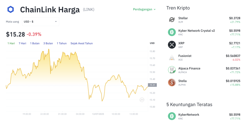 Pergerakan harga Chainlink (LINK/USDT) pada Sabtu, 12 Juli 2025. Sumber: Tokocrypto.