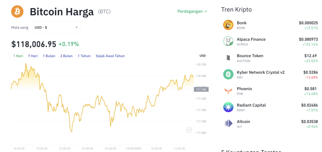 Pergerakan harga Bitcoin (BTC/USDT) pada Sabtu, 12 Juli 2025. Sumber: Tokocrypto.