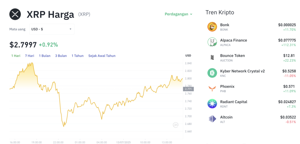 Pergerakan harga XRP (XRP/USDT) pada Minggu, 13 Juli 2025. Sumber: Tokocrypto.