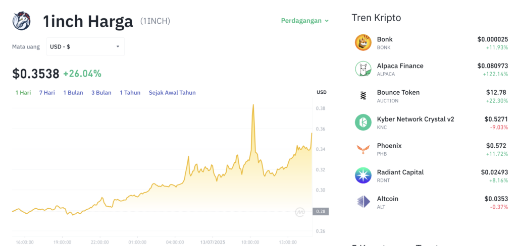 Pergerakan harga 1inch (1INCH/USDT) pada Minggu, 13 Juli 2025. Sumber: Tokocrypto.