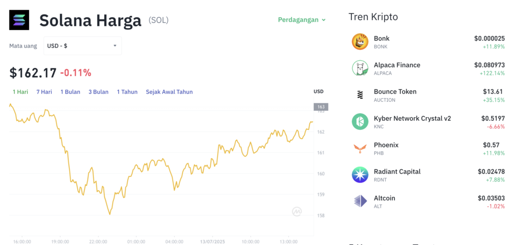Pergerakan harga Solana (SOL/USDT) pada Minggu, 13 Juli 2025. Sumber: Tokocrypto.