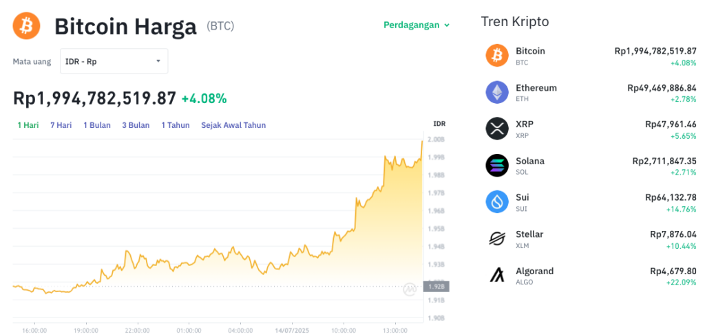 Pergerakan harga Bitcoin (BTC/USDT) pada Senin, 14 Juli 2025. Sumber: Tokocrypto.