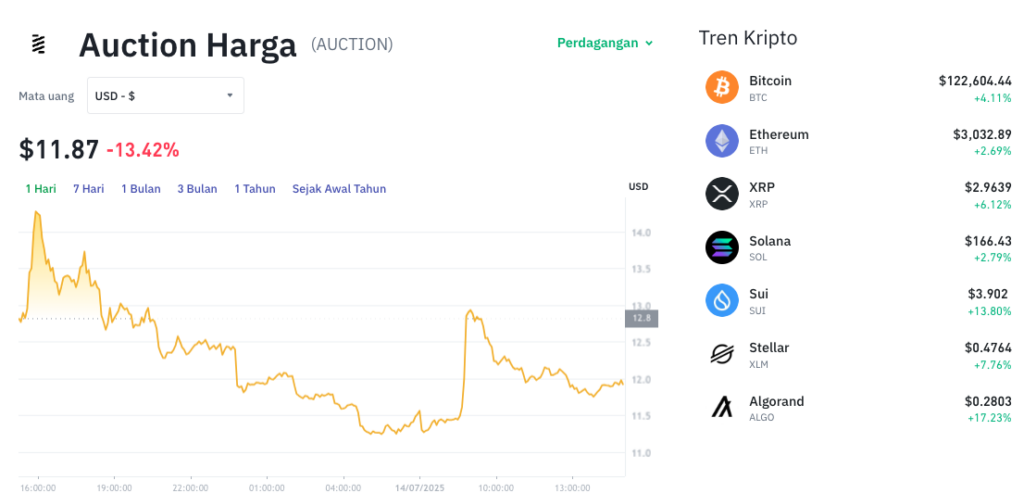 Pergerakan harga Auction (AUCTION/USDT) pada Senin, 14 Juli 2025. Sumber: Tokocrypto.