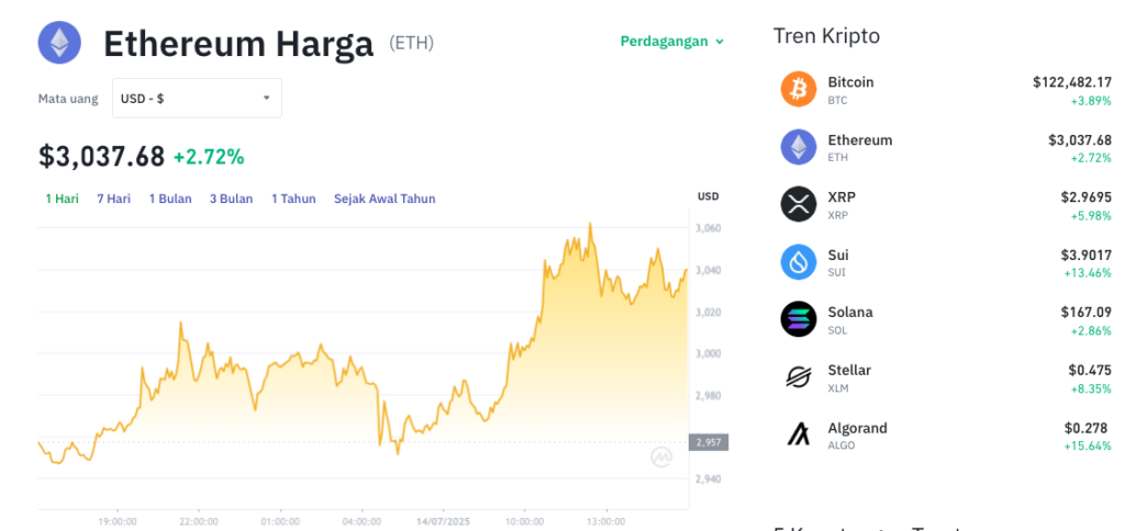 Pergerakan harga Ethereum (ETH/USDT) pada Senin, 14 Juli 2025. Sumber: Tokocrypto.