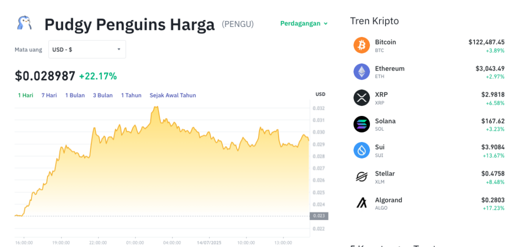 Pergerakan harga Pudgy Penguins (PENGU/USDT) pada Senin, 14 Juli 2025. Sumber: Tokocrypto.