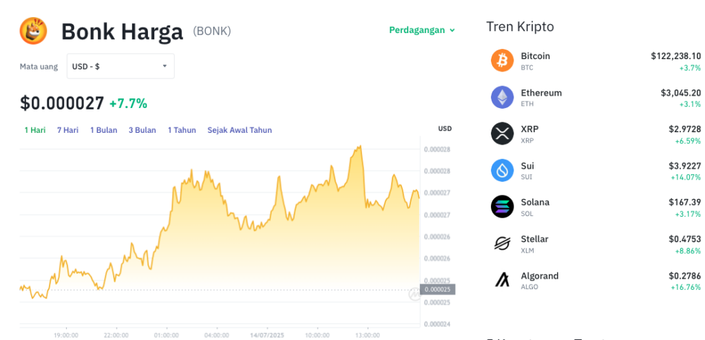 Pergerakan harga Bonk (BONK/USDT) pada Senin, 14 Juli 2025. Sumber: Tokocrypto.