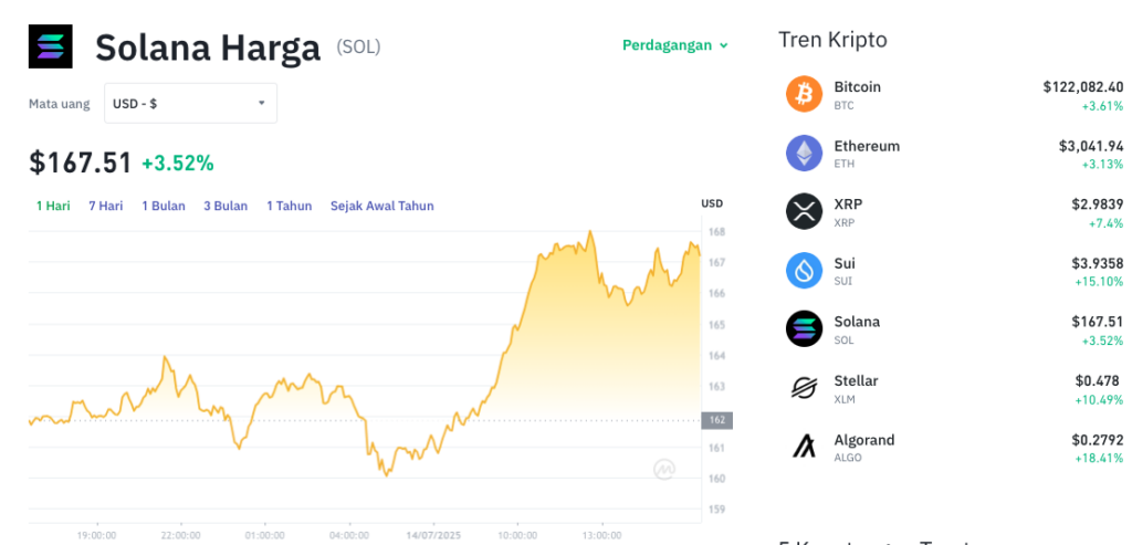 Pergerakan harga Solana (SOL/USDT) pada Senin, 14 Juli 2025. Sumber: Tokocrypto.