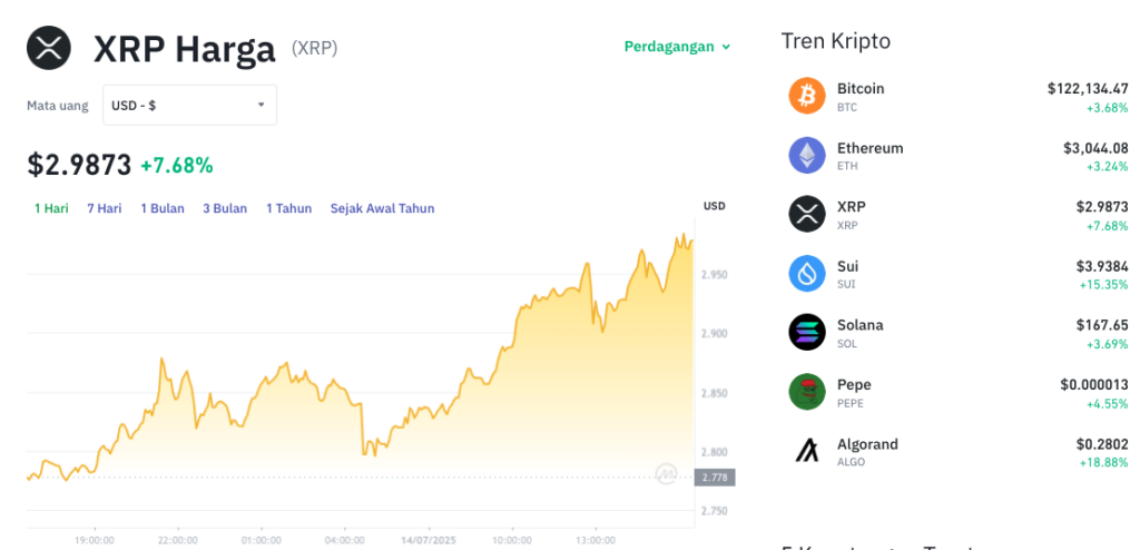Pergerakan harga XRP (XRP/USDT) pada Senin, 14 Juli 2025. Sumber: Tokocrypto.