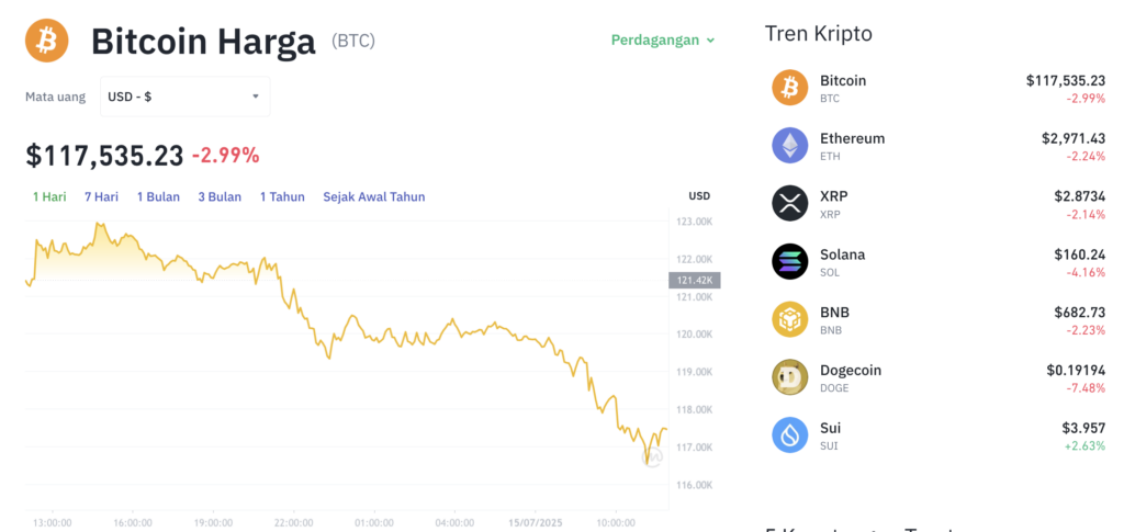 Pergerakan harga Bitcoin (BTC/USDT) pada Selasa, 15 Juli 2025. Sumber: Tokocrypto.