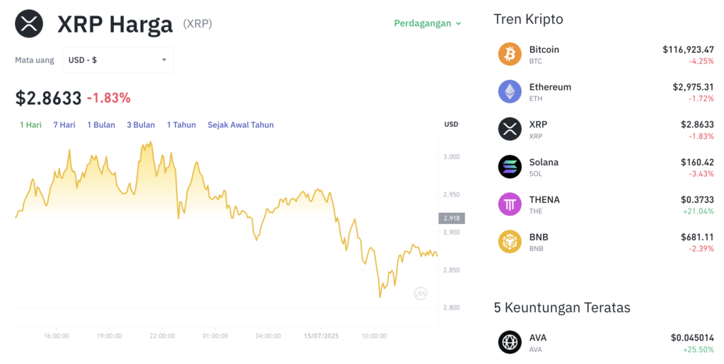 Pergerakan harga XRP (XRP/USDT) pada Selasa, 15 Juli 2025. Sumber: Tokocrypto.