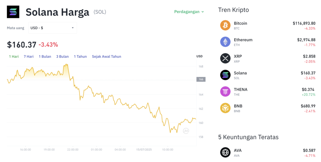 Pergerakan harga Solana (SOL/USDT) pada Selasa, 15 Juli 2025. Sumber: Tokocrypto.