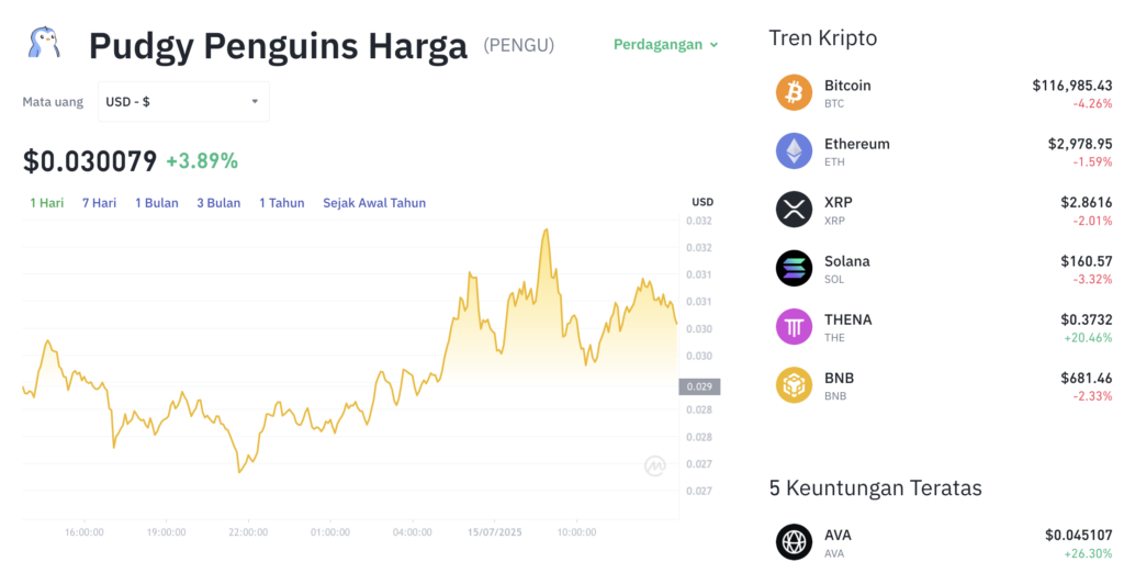 Pergerakan harga Pudgy Penguins (PENGU/USDT) pada Selasa, 15 Juli 2025. Sumber: Tokocrypto.