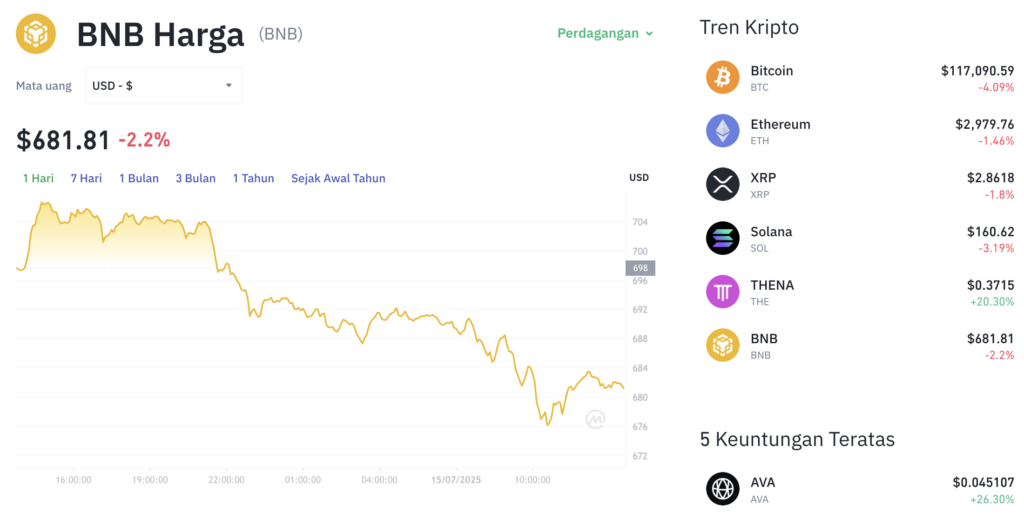 Pergerakan harga Binance Coin (BNB/USDT) pada Selasa, 15 Juli 2025. Sumber: Tokocrypto.