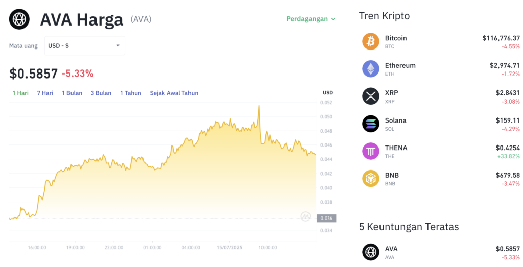 Pergerakan harga Ava (AVA/USDT) pada Selasa, 15 Juli 2025. Sumber: Tokocrypto.