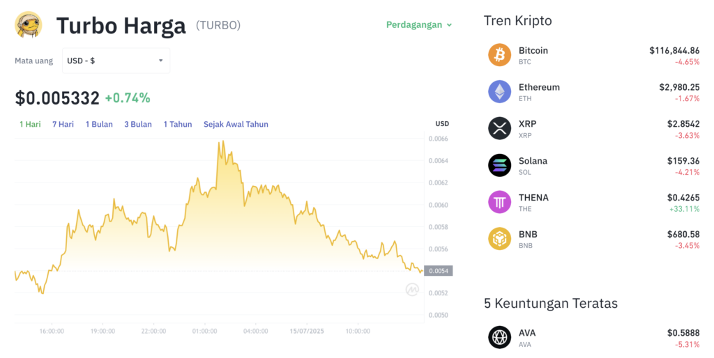 Pergerakan harga Turbo (TURBO/USDT) pada Selasa, 15 Juli 2025. Sumber: Tokocrypto.